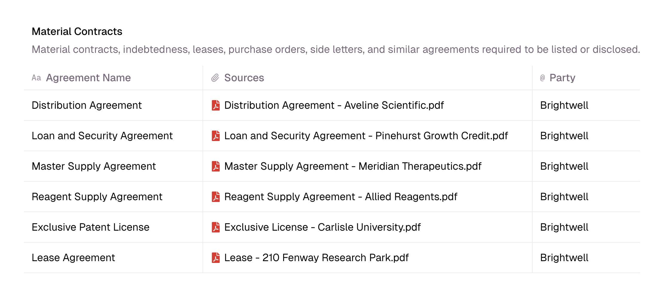 Walton data room Material Contracts schedule listing six agreements, each linked to its source PDF and party